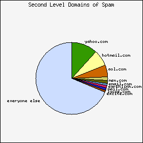 spam second level domains