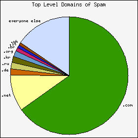 spam top level domains