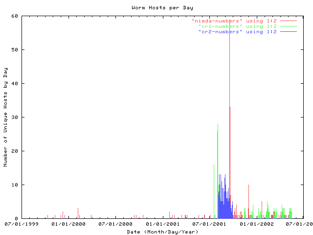 number of hosts per day